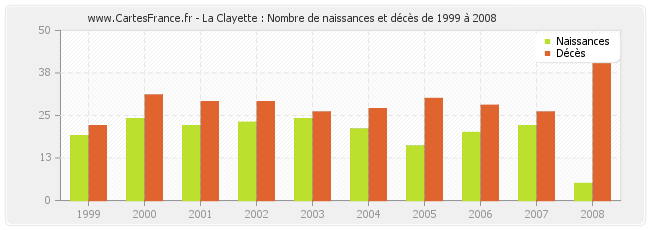 La Clayette : Nombre de naissances et décès de 1999 à 2008